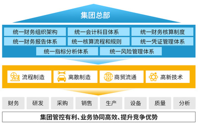 SAP智慧財(cái)務(wù)解決方案