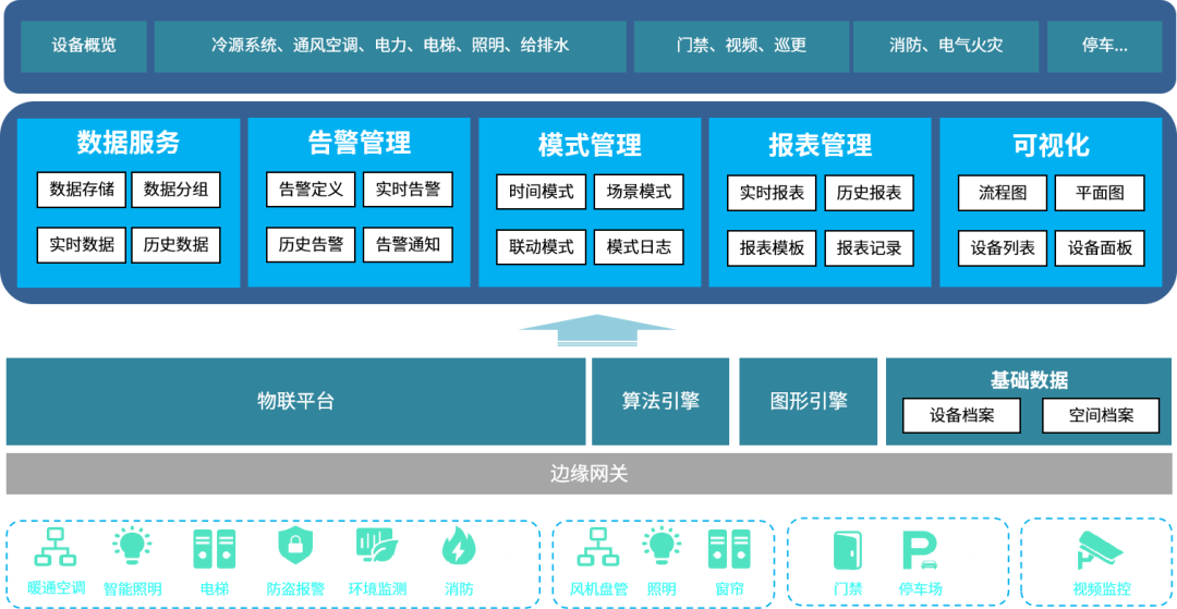 企業(yè)總部辦公智能化發(fā)展趨勢(shì)及應(yīng)用場(chǎng)景(下):達(dá)實(shí)面向總部辦公建筑 9 大核心場(chǎng)景應(yīng)用