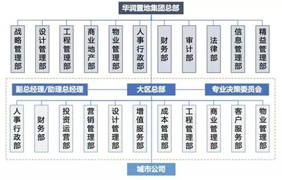 房企沖規(guī)模,這套組織管控策略千萬(wàn)不能丟!