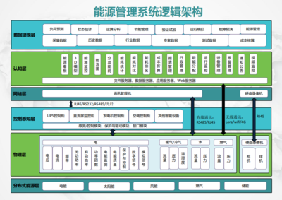 能源管理系統(tǒng) 企業(yè)總部能耗管理的數(shù)字化引擎